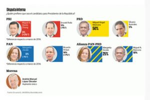 AMLO, Miguel Ángel Osorio Chong y Margarita Zavala se mantienen arriba en las preferencias de sus partidos; el líder del PAN, Ricardo Anaya, gana terreno respecto a la ex primera dama. 